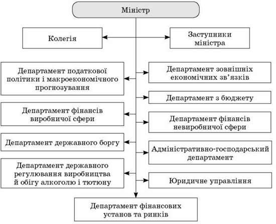 Роль міністерства фінансів, казначейства в організації фінансової системи країни. Перевірна робота