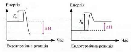 Ентальпія утворення сполук   Перетворення енергії в хімічних реакціях
