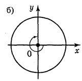 Тригонометричні функції кута