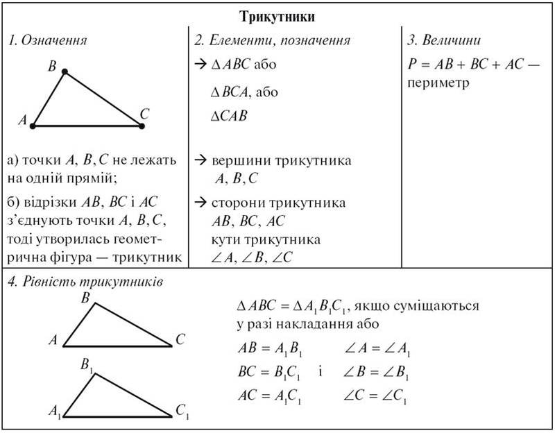 Трикутник та його елементи