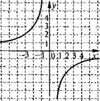 Функція y=k/x, її властивості і графік