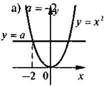 Функція у = х2, її властивості, графік