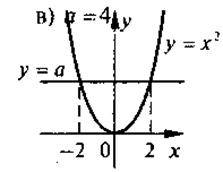 Функція у = х2, її властивості, графік