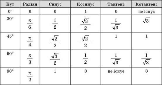 Tg 0. Синус косинус тангенс 30 45 60 таблица. Синус от нуля.