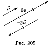Множення вектора на число
