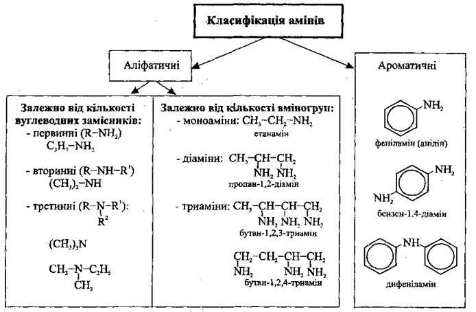 Аліфатичні аміни   Аміни   Нітрогеновмісні органічні сполуки