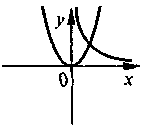 Функція y=vx, її властивості і графік