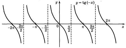 Побудова графіків тригонометричних функцій