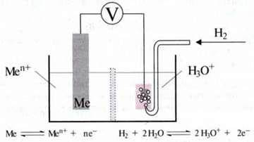 Електрохімічний ряд напруг металів   Електрохімія