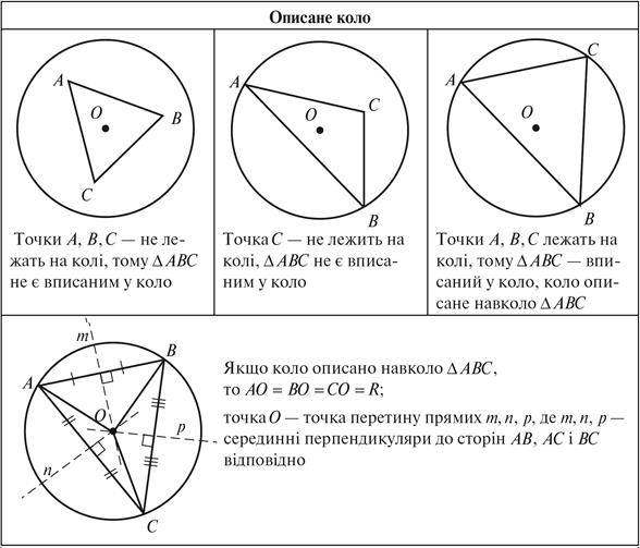 Коло, описане навколо трикутника
