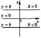 Лінійна функція, її графік та властивості