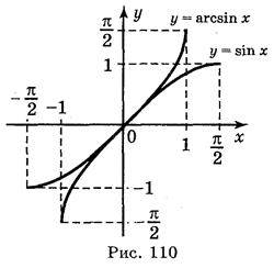 Обернені тригонометричні функції: у = arcsin х, у = arccos х