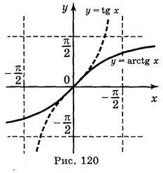 Обернені тригонометричні функції: у = arctg x, у = arcctg x