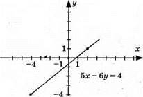 Графік лінійного рівняння із двома змінними