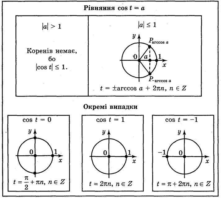 Розвязування найпростіших тригонометричних рівнянь. Рівняння cos t = a