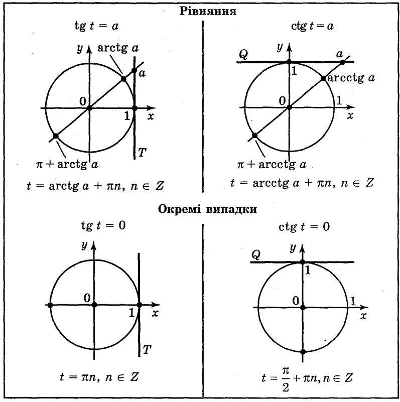 Розвязування найпростіших тригонометричних рівнянь. Рівняння tg t = a