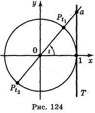 Розвязування найпростіших тригонометричних рівнянь. Рівняння tg t = a