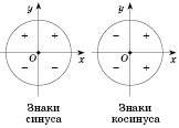 Знаки тригонометричних функцій