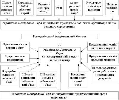Початок Української революції, утворення Центральної Ради   Українська революція (1917 1920 рр.)