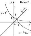 Логарифмічні функції