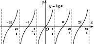 Графіки тригонометричних функцій
