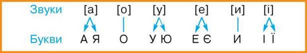 Голосні звуки [а], [о], [у], [и], [і], [е]. Букви, що позначають голосні звуки