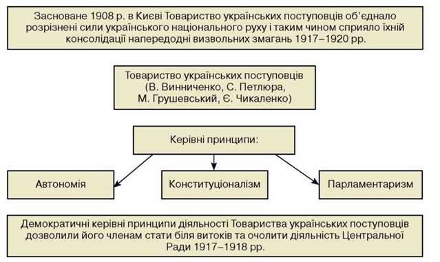 Політичні зміни в Україні в 1908 1913 рр