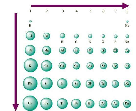 Періодичний закон і періодична система хімічних елементів Д. І. Менделєєва у світлі уявлень про будову атома