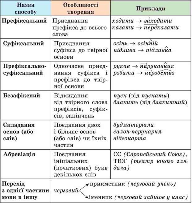ОСНОВНІ СПОСОБИ СЛОВОТВОРЕННЯ | Українська мова