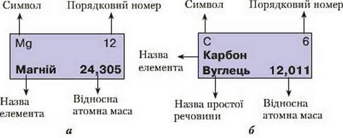 Періодична система хімічних елементів Д. Менделєєва. Структура періодичної системи