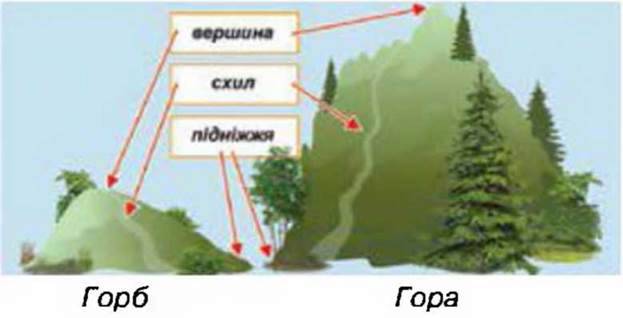 Форми земної поверхні. Гори і рівнини України