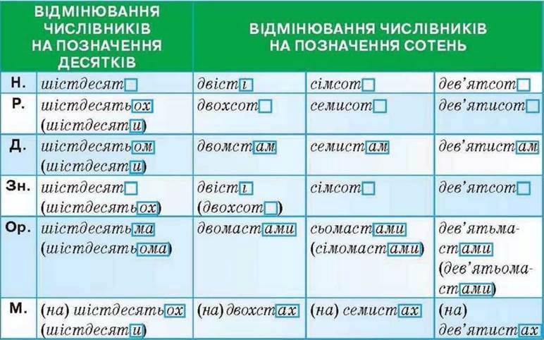 ВІДМІНЮВАННЯ КІЛЬКІСНИХ ЧИСЛІВНИКІВ | Українська мова